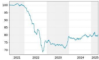 Chart MDGH GMTN (RSC) Ltd. EO-Med.-Term Nts 2021(33/34) - 5 années