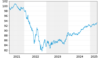 Chart Mondelez International Inc. EO-Notes 2021(21/28) - 5 années