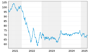 Chart Mondelez International Inc. EO-Notes 2021(21/41) - 5 Jahre