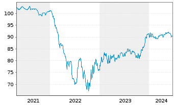 Chart Forvia SE EO-Notes 2021(21/29) - 5 années