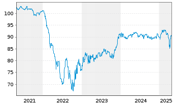 Chart Forvia SE EO-Notes 2021(21/29) - 5 Years