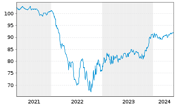 Chart Forvia SE EO-Notes 2021(21/29) - 5 années