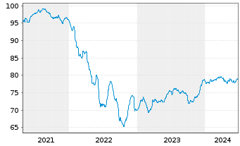 Chart Peru EO-Bonds 2021(21/33) - 5 Years