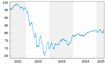 Chart Peru EO-Bonds 2021(21/33) - 5 Years