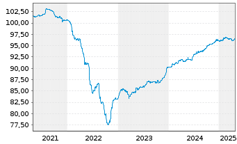 Chart Stedin Holding N.V. EO-FLR Notes 2021(21/Und.) - 5 Years