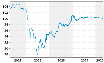 Chart Public Power Corporation S.A. 2021(21/26)Reg.S - 5 années