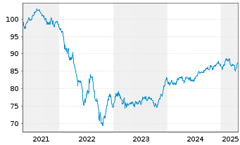 Chart AXA S.A. EO-FLR M.-T.Nts 2021(31/41) - 5 années