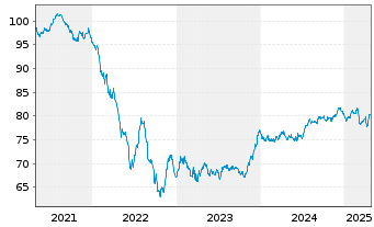 Chart ProLogis Intl Funding II S.A. EO-MTN. 2021(21/33) - 5 Jahre