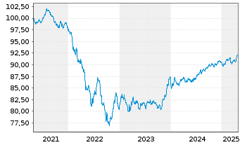 Chart APA Infrastructure Ltd.EO-Med-T Nts 2021(21/29) - 5 Years