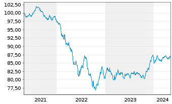 Chart APA Infrastructure Ltd.EO-Med-T Nts 2021(21/29) - 5 années