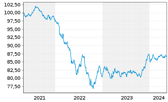 Chart APA Infrastructure Ltd.EO-Med-T Nts 2021(21/29) - 5 Jahre