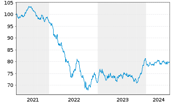 Chart APA Infrastructure Ltd.EO-Med-T Nts 2021(21/33) - 5 Years
