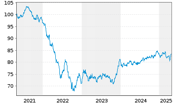 Chart APA Infrastructure Ltd.EO-Med-T Nts 2021(21/33) - 5 Years