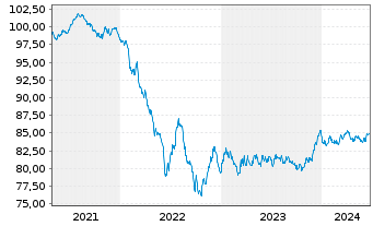 Chart Ahold Delhaize N.V., Konkinkl. 2021(21/30)Reg.S - 5 Years