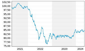 Chart Ahold Delhaize N.V., Konkinkl. 2021(21/30)Reg.S - 5 années