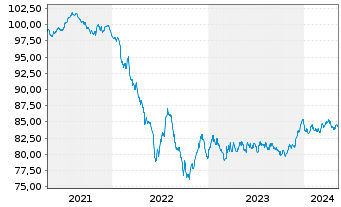 Chart Ahold Delhaize N.V., Konkinkl. 2021(21/30)Reg.S - 5 Jahre