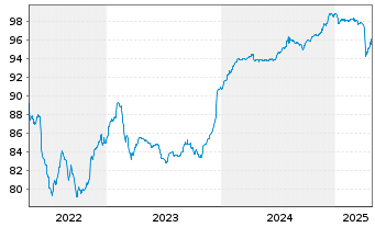 Chart Ahlstrom-Munksjö Holding 3 Oy 2021(21/28)REGS - 5 années