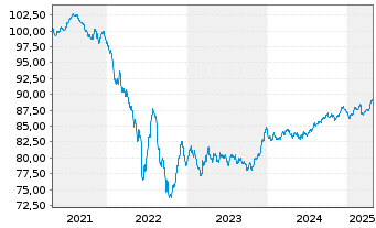 Chart Cadent Finance PLC EO-Med.-Term Nts 2021(21/30) - 5 Jahre