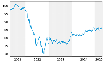 Chart UPM Kymmene Corp. EO-Medium-Term Nts 2021(21/31) - 5 Years