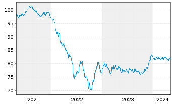Chart UPM Kymmene Corp. EO-Medium-Term Nts 2021(21/31) - 5 années