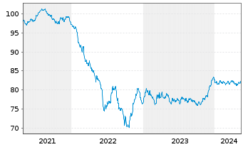 Chart UPM Kymmene Corp. EO-Medium-Term Nts 2021(21/31) - 5 Years