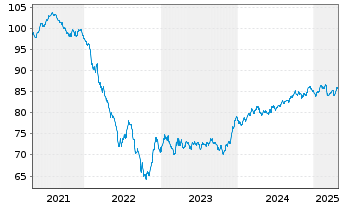 Chart Imperial Brands Fin.Ned.BV EO-MTN. 2021(21/33) - 5 Jahre