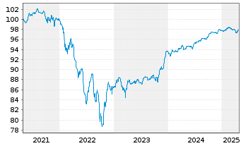 Chart Repsol Intl Finance B.V. EO-FLR Nts. 2021(21/Und.) - 5 Years