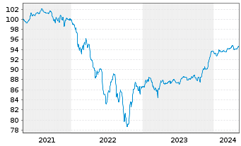 Chart Repsol Intl Finance B.V. EO-FLR Nts. 2021(21/Und.) - 5 Jahre