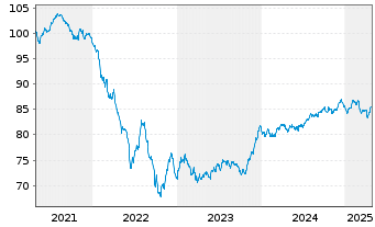 Chart Hannover Rück SE FLR-Sub.Anl.v.2021(2032/2042) - 5 Years