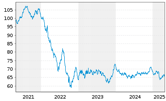 Chart Verbund AG EO- Notes 2021(21/41) - 5 Jahre