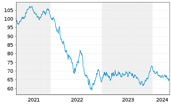 Chart Verbund AG EO- Notes 2021(21/41) - 5 Years