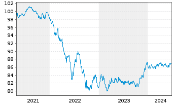 Chart Verizon Communications Inc. EO-Notes 2021(21/29) - 5 Years