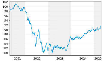 Chart Verizon Communications Inc. EO-Notes 2021(21/29) - 5 Years