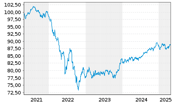 Chart Bank of America Corp. Med.-T.Nts 2021(21/31) - 5 Jahre