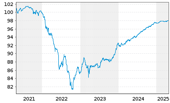 Chart Barclays PLC EO-FLR Med.-T. Nts 2021(26/31) - 5 Jahre