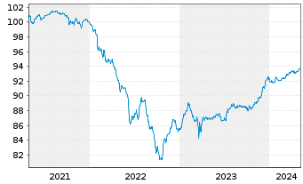 Chart Barclays PLC EO-FLR Med.-T. Nts 2021(26/31) - 5 années