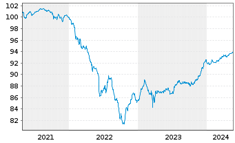 Chart Barclays PLC EO-FLR Med.-T. Nts 2021(26/31) - 5 Years