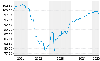 Chart Permanent TSB Group Hldgs PLC EO-FLR MTN.21(26/31) - 5 Jahre