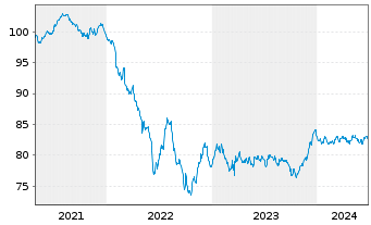 Chart Nordea Bank Abp EO-Non Preferred MTN 2021(31) - 5 années
