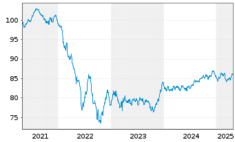 Chart Nordea Bank Abp EO-Non Preferred MTN 2021(31) - 5 Years