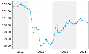 Chart Goldman Sachs Group Inc., The -T.Nts 2021(25/26) - 5 années
