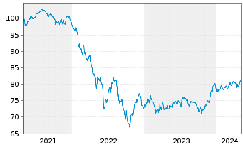 Chart Goldman Sachs Group Inc., The EO-MTN. 2021(32/33) - 5 Jahre