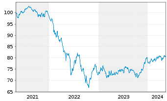 Chart Goldman Sachs Group Inc., The EO-MTN. 2021(32/33) - 5 Years