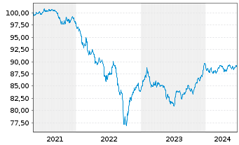 Chart Goldman Sachs Group Inc., The Nts 2021(27/27) - 5 Years