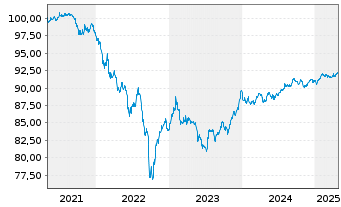 Chart Goldman Sachs Group Inc., The Nts 2021(27/27) - 5 Years