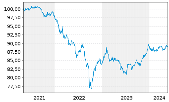 Chart Goldman Sachs Group Inc., The Nts 2021(27/27) - 5 Years