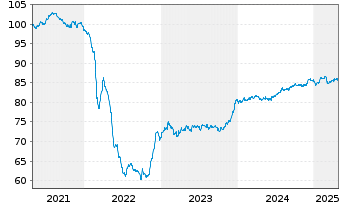 Chart Czech Gas Netw.Invest.S.à r.l. EO-Nts. 2021(21/31) - 5 Years