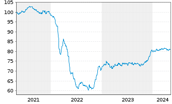 Chart Czech Gas Netw.Invest.S.à r.l. EO-Nts. 2021(21/31) - 5 années