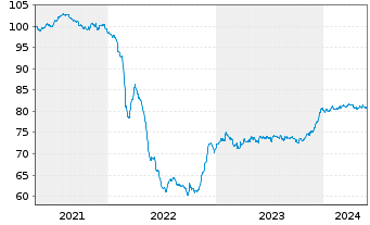 Chart Czech Gas Netw.Invest.S.à r.l. EO-Nts. 2021(21/31) - 5 Years
