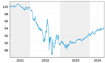 Chart Nidec Corp. EO-Bonds 2021(26/26) - 5 Years